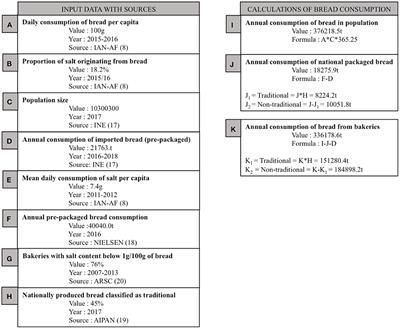 Modeling the health impact of legislation to limit the salt content of bread in Portugal: A macro simulation study